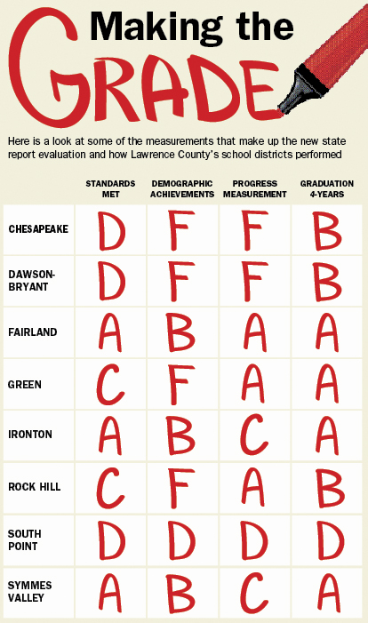 This is a look at some of the measurements that make up the new state report evaluation and how Lawrence County’s school districts performed