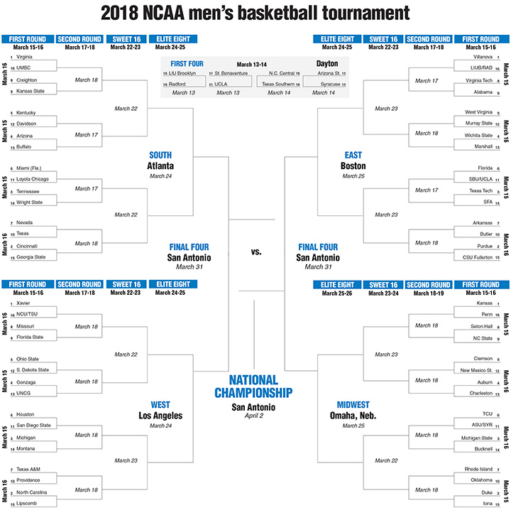 Virginia earns top overall seed; Xavier gets a No. 1 seed The Tribune
