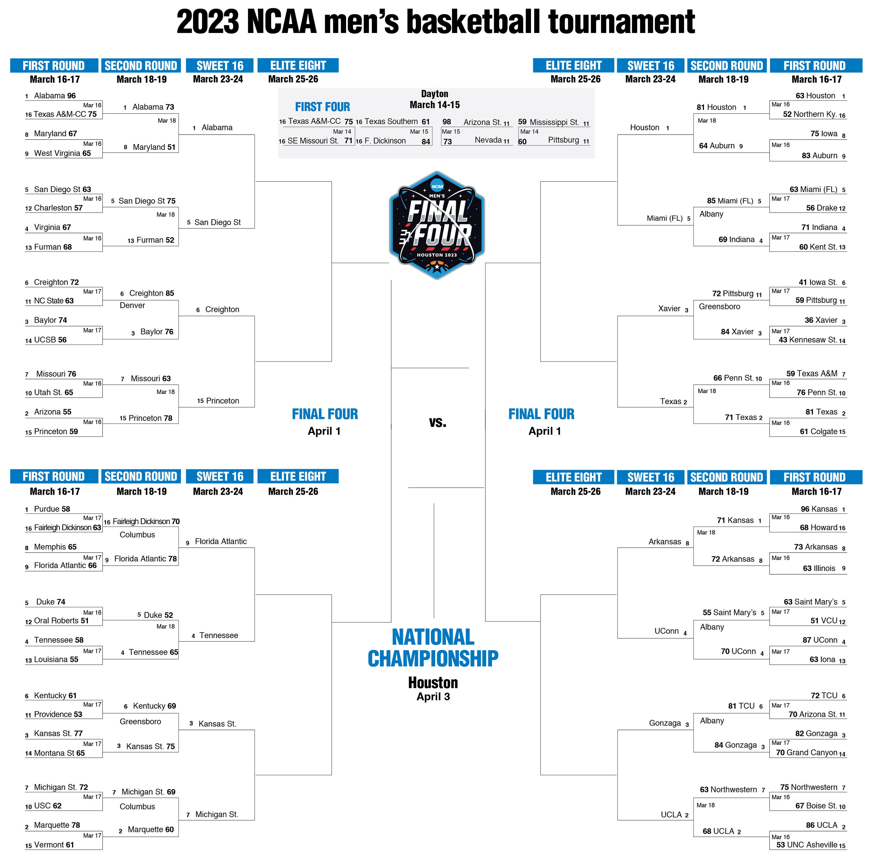 Updated NCAA Men's Basketball Tournament Brackets - The Tribune | The ...